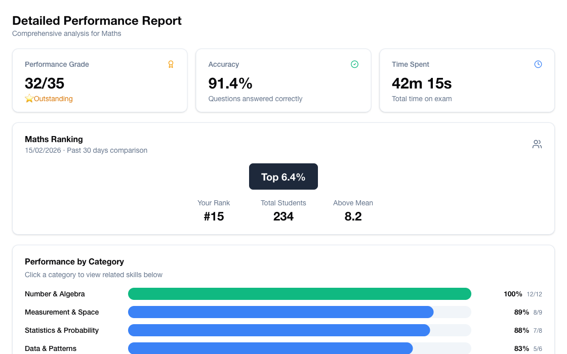Detailed report with performance grade and ranking