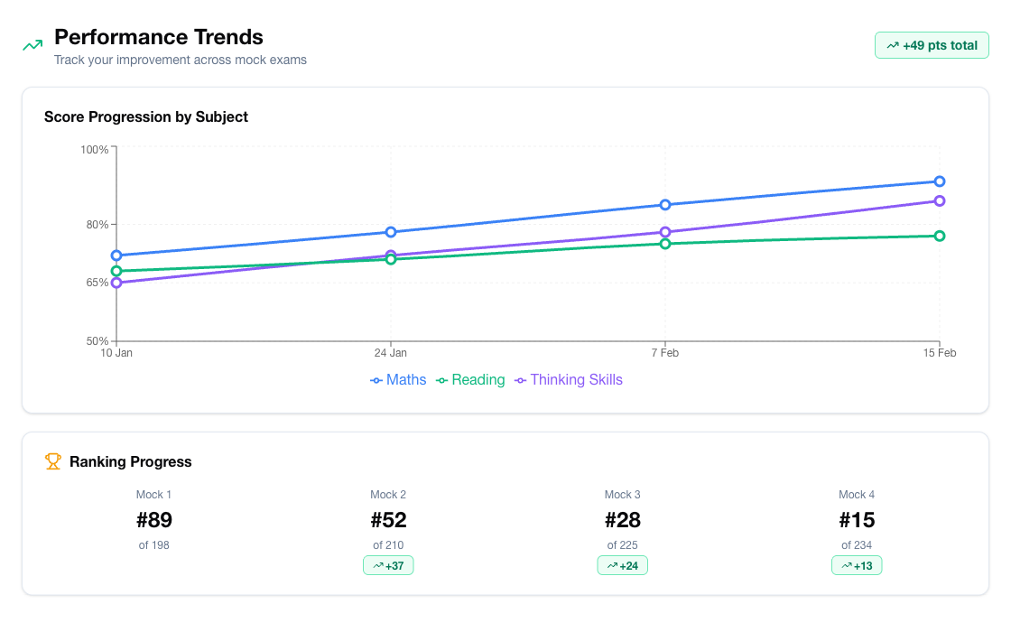 Performance trend showing score improvement